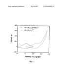 ELECTROCHEMICAL METHOD TO MEASURE DNA ATTACHMENT TO AN ELECTRODE SURFACE IN THE PRESENCE OF MOLECULAR OXYGEN diagram and image