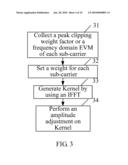 METHOD AND DEVICE FOR REDUCING SIGNAL PEAK VALUE AND TRANSMITTING DEVICE diagram and image