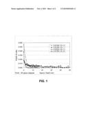 Oxidation Processes Using Functional Surface Catalyst Composition diagram and image