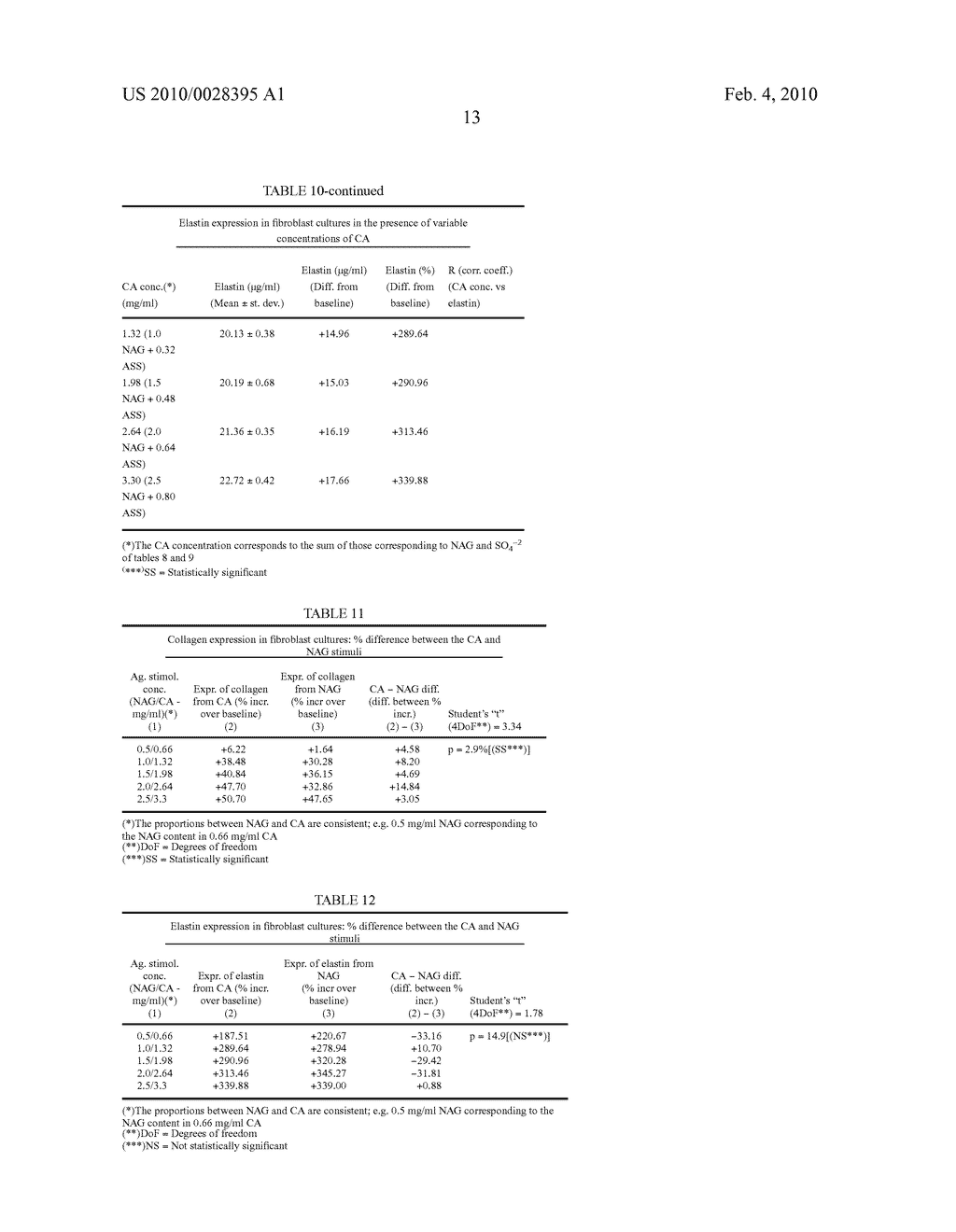 COMPOSITIONS CONTAINING N-ACETYLGLUCOSAMINE FOR USE IN DERMO-COSMETOLOGY AND AESTHETIC MEDICINE - diagram, schematic, and image 14