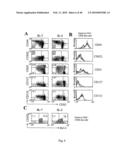 USE OF COMMON GAMMA CHAIN CYTOKINES FOR THE VISUALIZATION, ISOLATION AND GENETIC MODIFICATION OF MEMORY T LYMPHOCYTES diagram and image