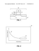 SONOS Type Stacks for Nonvolatile ChangeTrap Memory Devices and Methods to Form the Same diagram and image