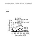 METHODS FOR PREVENTING HEMATOLOGICAL MALIGNANCIES AND GRAFT VERSUS HOST DISEASE BY ANTI-CD3 PRECONDITIONING diagram and image