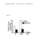 METHODS FOR PREVENTING HEMATOLOGICAL MALIGNANCIES AND GRAFT VERSUS HOST DISEASE BY ANTI-CD3 PRECONDITIONING diagram and image