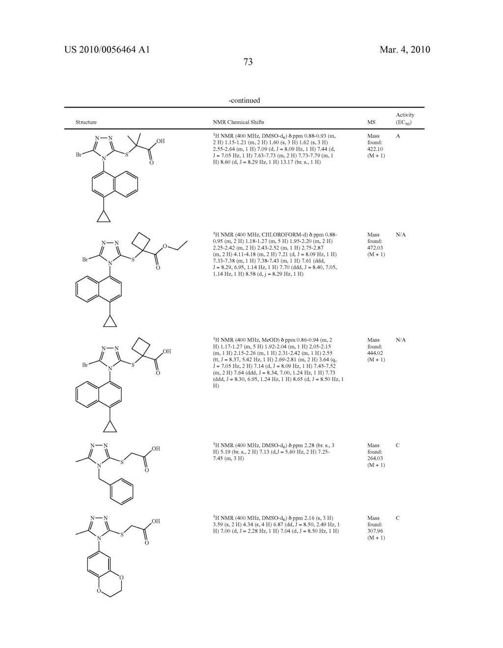 COMPOUNDS, COMPOSITIONS AND METHODS OF USING SAME FOR MODULATING URIC ACID LEVELS - diagram, schematic, and image 74