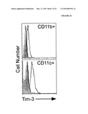 THERAPEUTIC USES OF TIM-3 MODULATORS diagram and image