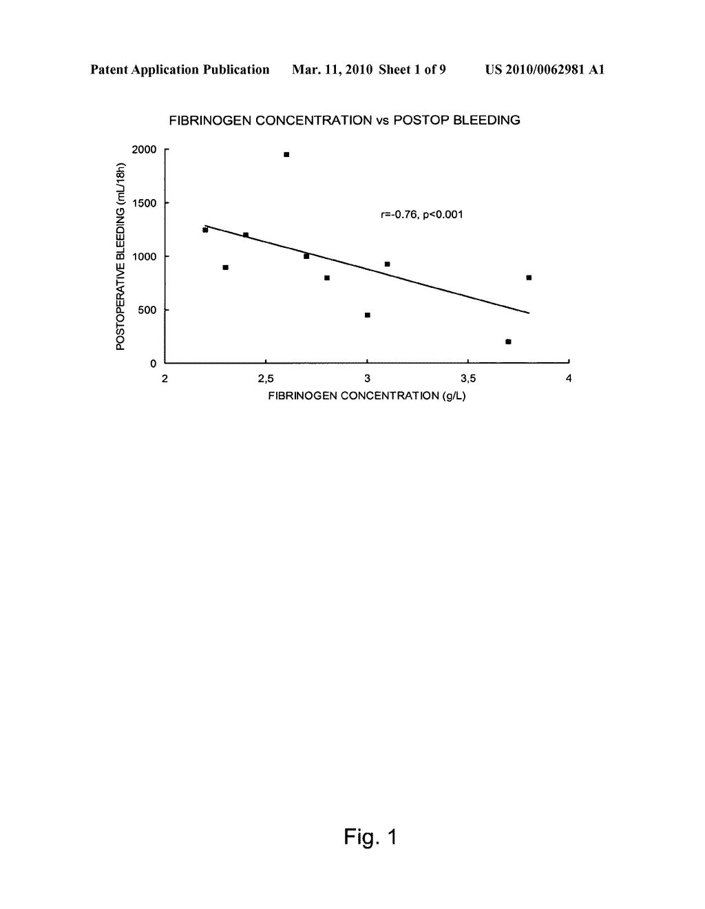 USE OF FIBRINOGEN AS A PROPHYLACTIC TREATMENT TO PREVENT BLEEDING DURING AND AFTER SURGERY AND AS A BIOMARKER TO IDENTIFY PATIENT WITH AN INCREASED RISK FOR EXCESSIVE BLEEDING AND BLOOD TRANSFUSION - diagram, schematic, and image 02