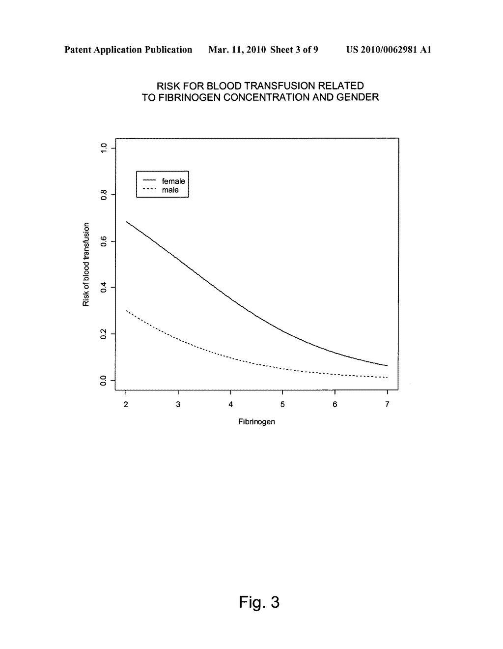 USE OF FIBRINOGEN AS A PROPHYLACTIC TREATMENT TO PREVENT BLEEDING DURING AND AFTER SURGERY AND AS A BIOMARKER TO IDENTIFY PATIENT WITH AN INCREASED RISK FOR EXCESSIVE BLEEDING AND BLOOD TRANSFUSION - diagram, schematic, and image 04