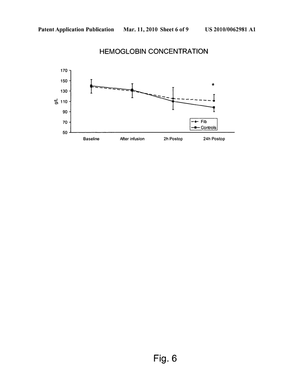 USE OF FIBRINOGEN AS A PROPHYLACTIC TREATMENT TO PREVENT BLEEDING DURING AND AFTER SURGERY AND AS A BIOMARKER TO IDENTIFY PATIENT WITH AN INCREASED RISK FOR EXCESSIVE BLEEDING AND BLOOD TRANSFUSION - diagram, schematic, and image 07