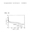 NOVEL TITANIUM OXIDE, METHOD FOR MANUFACTURING THE SAME, AND LITHIUM SECONDARY BATTERY USING THE SAME AS ACTIVE MATERIAL diagram and image