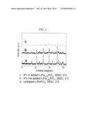 METHOD FOR MAKING NANOPARTICLES OF LITHIUM TRANSITION METAL PHOSPHATES diagram and image