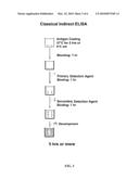 RAPID ELISA PROCESSES AND RELATED COMPOSITIONS diagram and image