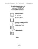 RAPID ELISA PROCESSES AND RELATED COMPOSITIONS diagram and image