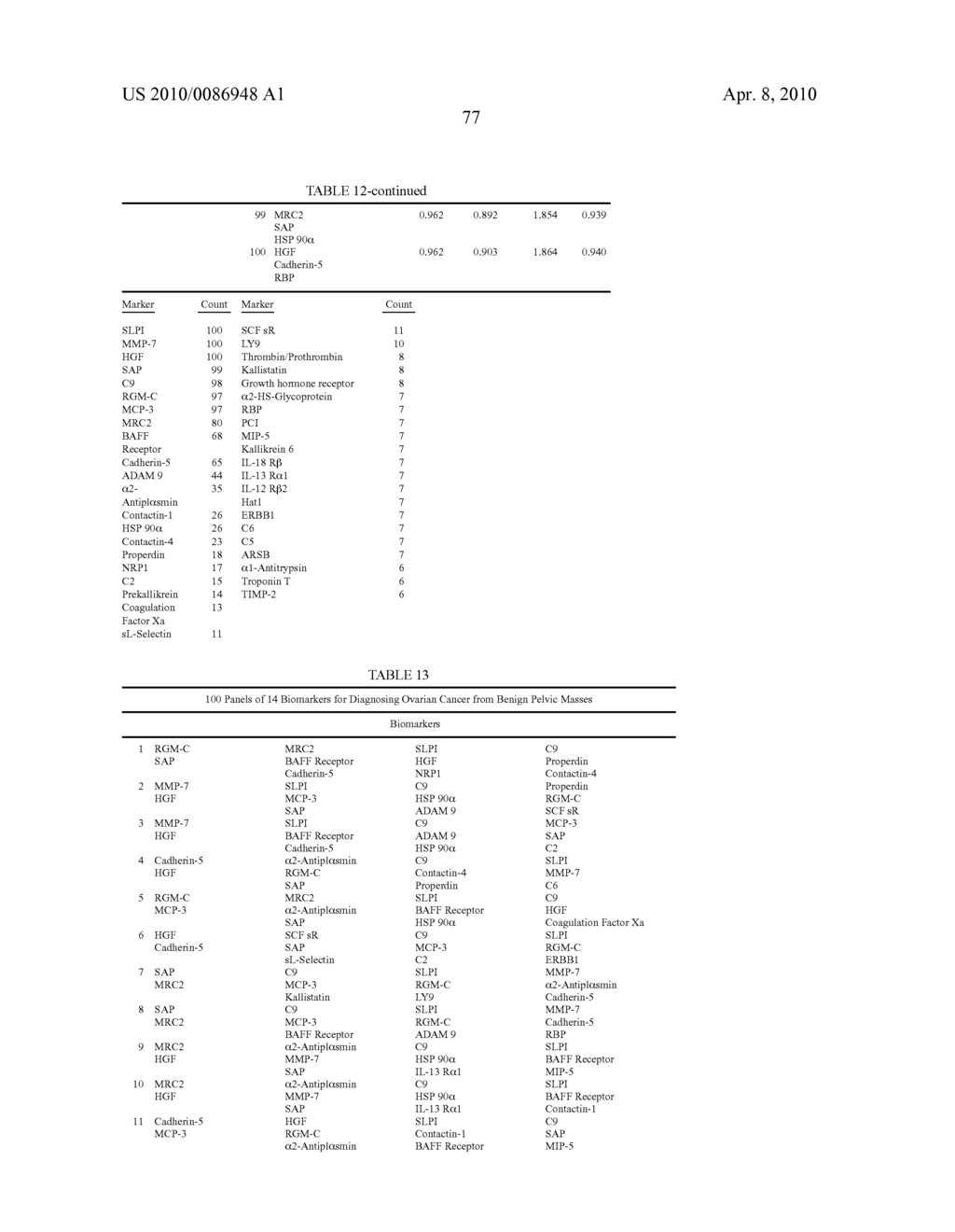 Ovarian Cancer Biomarkers and Uses Thereof - diagram, schematic, and image 98