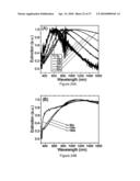 DIRECT GROWTH OF METAL NANOPLATES ON SEMICONDUCTOR SUBSTRATES diagram and image