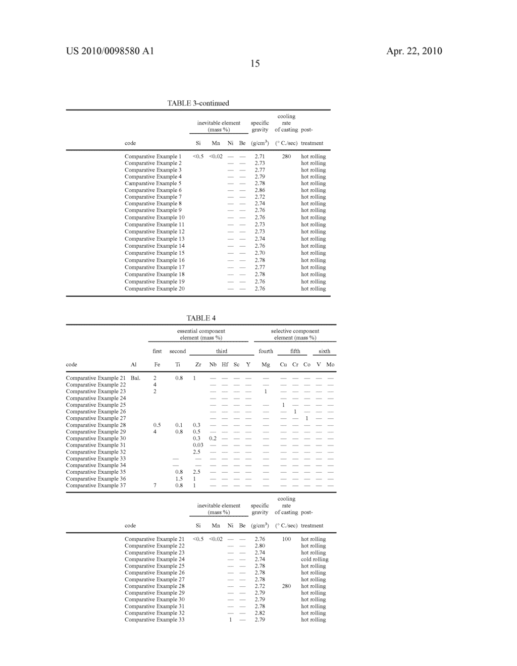 CASTED ALUMINUM ALLOY AND METHOD FOR PRODUCING THE SAME AS WELL AS ALUMINUM ALLOY MATERIAL AND METHOD FOR PRODUCING THE SAME - diagram, schematic, and image 41