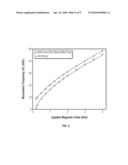 MICROWAVE CIRCULATOR WITH THIN-FILM EXCHANGE-COUPLED MAGNETIC STRUCTURE diagram and image