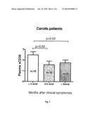  METHOD FOR DIAGNOSING ATHEROSCLEROTIC PLAQUES BY MEASUREMENT OF CD36 diagram and image