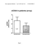  METHOD FOR DIAGNOSING ATHEROSCLEROTIC PLAQUES BY MEASUREMENT OF CD36 diagram and image