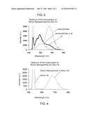 ORGANOSILICON COMPOUNDS, FATTY ACIDS AND OILS WITH HOMOGENOUS SILICON NANOPARTICLE DISPERSIONS diagram and image