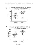 METHOD OF ASSAYING APOLIPOPROTEIN AI FOR THE IN VITRO DIAGNOSIS OF COLORECTAL CANCER diagram and image