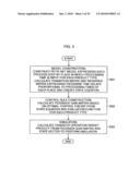 Production schedule creation device and method, production process control device and method, computer program, and computer-readable recording medium diagram and image