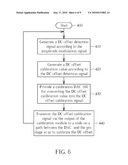 AMPLITUDE MODULATION CIRCUIT IN POLAR TRANSMITTER AND METHOD FOR CALIBRATING AMPLITUDE OFFSET IN POLAR TRANSMITTER diagram and image