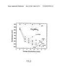 NANOCRYSTALLINE ALLOYS OF THE FE3AL(RU) TYPE AND USE THEREOF OPTIONALLY IN NANOCRYSTALLINE FORM FOR MAKING ELECTRODES FOR SODIUM CHLORATE SYNTHESIS diagram and image