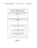 DISPERSION COMPENSATION METHOD AND DEVICE IN OPTICAL COMMUNICATION SYSTEM diagram and image