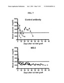 Antibody modulating the differentiation and function of dendritic cells via binding intercellular adhesion molecule-1 and use thereof diagram and image