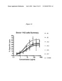 Methods and Vectors for Generating Asialylated Immunoglobulins diagram and image