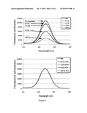 System and Methods Using Quantum Dots as General Dosimeters diagram and image