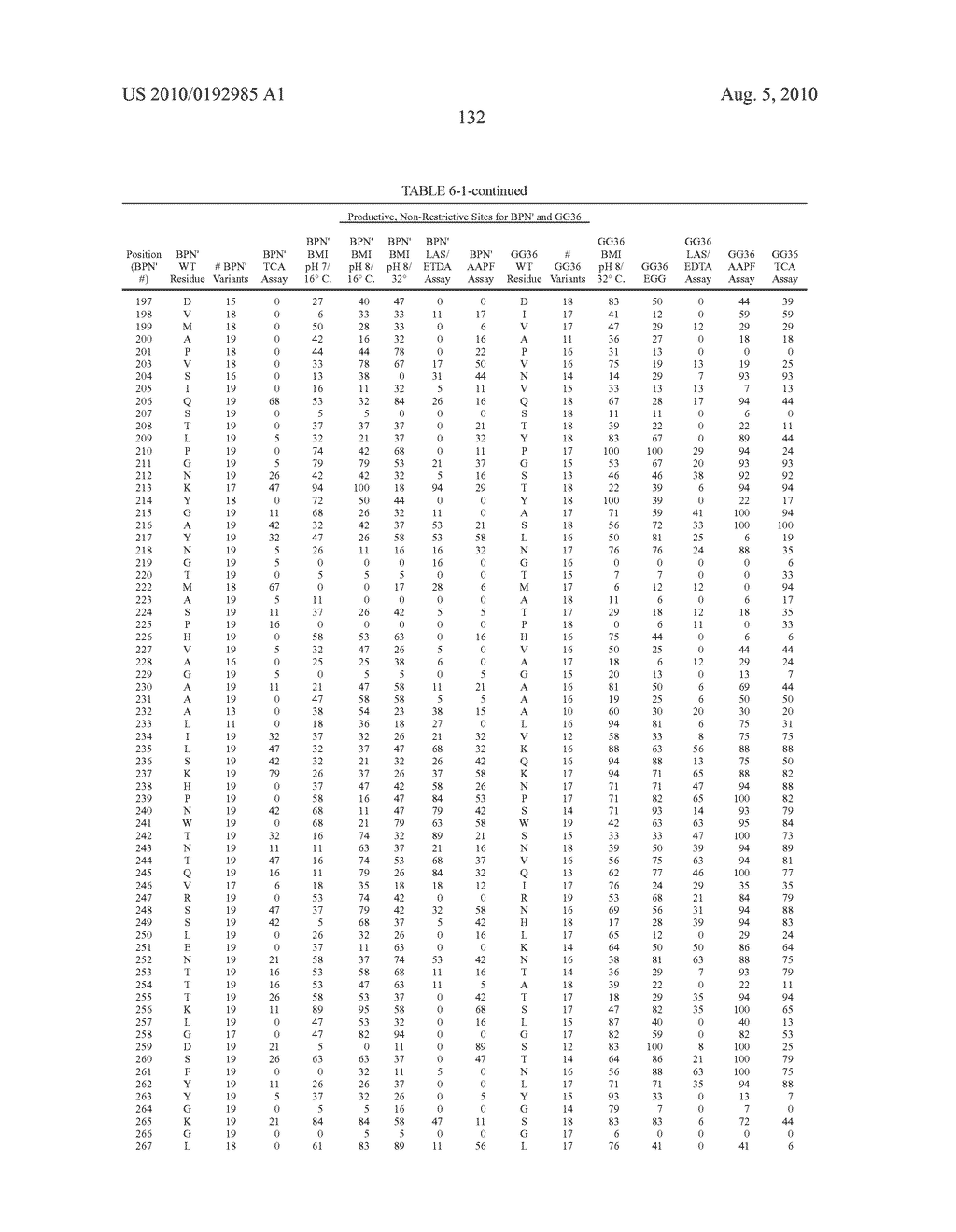 COMPOSITIONS AND METHODS COMPRISING SERINE PROTEASE VARIANTS - diagram, schematic, and image 137