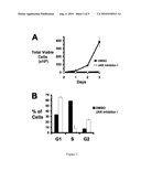 Method of Detecting Oncogenesis of Hematopoietic Cells diagram and image