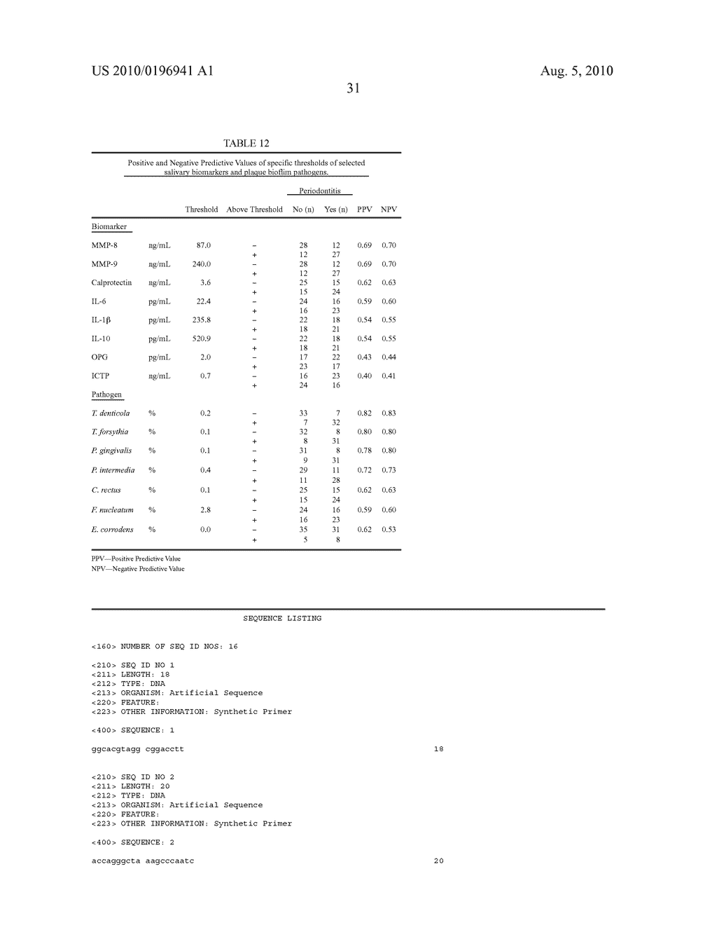 Multi-Analyte Analysis of Saliva Biomarkers as Predictors of Periodontal and Pre-Implant Disease - diagram, schematic, and image 41