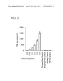 MONOCYTE ACTIVATION TEST BETTER ABLE TO DETECT NON-ENDOTOXIN PYROGENIC CONTAMINANTS IN MEDIAL PRODUCTS diagram and image