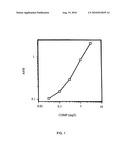 SANDWICH IMMUNOASSAY AND MONOCLONAL ANTIBODIES FOR COMP, CARTILLAGE OLIGOMERIC MATRIX PROTEIN diagram and image