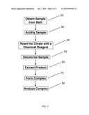 CITRATE ANALYSIS FOR ELECTRODEPOSITION METHODS diagram and image