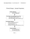 Composite Profiles of Cell Antigens and Target Signal Transduction Proteins for Analysis and Clinical Management of Hematologic Cancers diagram and image