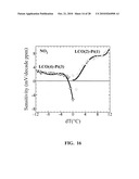 Multifunctional Potentiometric Gas Sensor Array With an Integrated Temperature Control and Temperature Sensors diagram and image