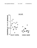 METHODS FOR DETECTING OR MONITORING CANCER USING LPC AS A MARKER diagram and image