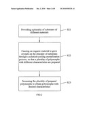 Polymorph, polymorph screening system, and polymorph preparing and screening method diagram and image