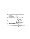 ELECTROLYTE OF HIGH TEMPERATURE PROPERTY AND OVERCHARGE-PREVENTION PROPERTY AND SECONDARY BATTERY EMPLOYED WITH THE SAME diagram and image