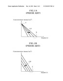 Method of Doping P-type Impurity Ions in Dual Poly Gate and Method of Forming Dual Poly Gate Using the Same diagram and image