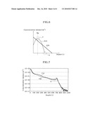 Method of Doping P-type Impurity Ions in Dual Poly Gate and Method of Forming Dual Poly Gate Using the Same diagram and image