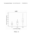 Serum Biomarkers for Diagnosing Liver Fibrosis and Method for Measuring the Same diagram and image