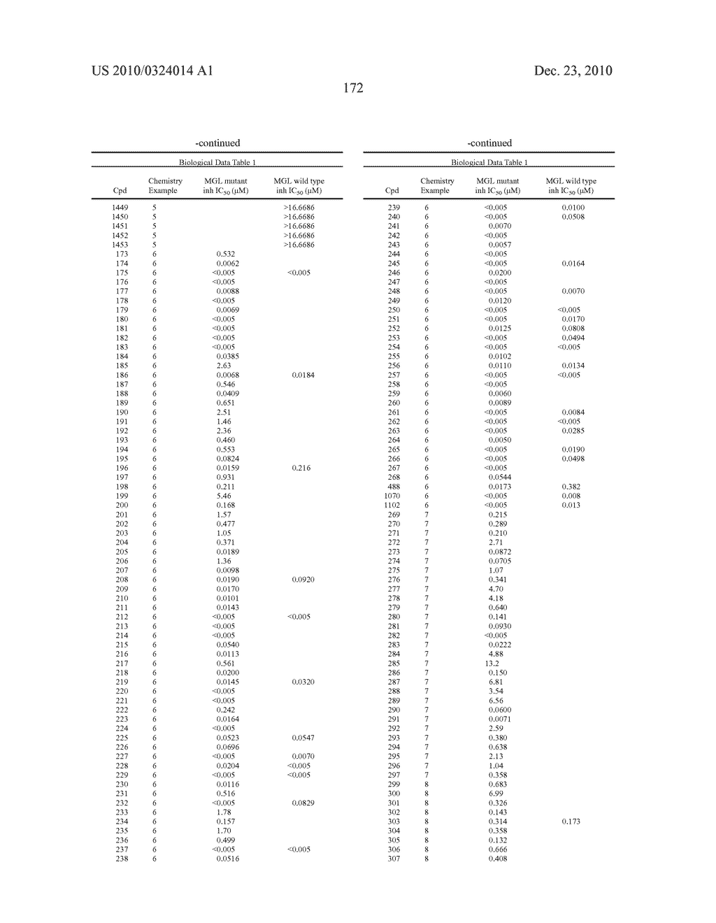 AZETIDINYL DIAMIDES AS MONOACYLGLYCEROL LIPASE INHIBITORS - diagram, schematic, and image 173