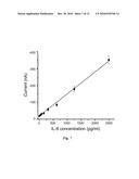 PROBE IMMOBILIZATION AND SIGNAL AMPLIFICATION FOR POLYMER-BASED BIOSENSOR diagram and image