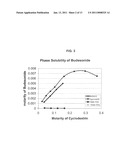 Inhalant Formulation Containing Sulfoalkyl Ether Cyclodextrin and Corticosteroid Prepared from a Unit Dose Suspension diagram and image