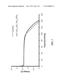 ELECTRODE MATERIALS FOR SECONDARY (RECHARGEABLE) ELECTROCHEMICAL CELLS AND THEIR METHOD OF PREPARATION diagram and image